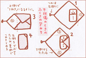 不祝儀のときのふくさの包み方